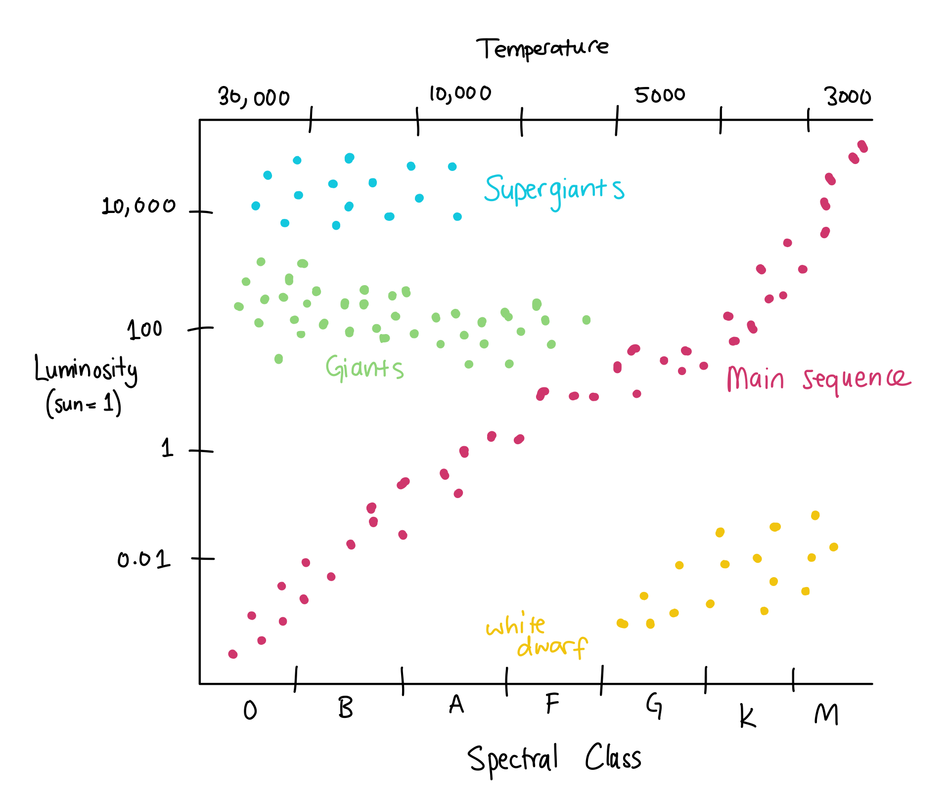 The Hertzsprung-Russell diagram